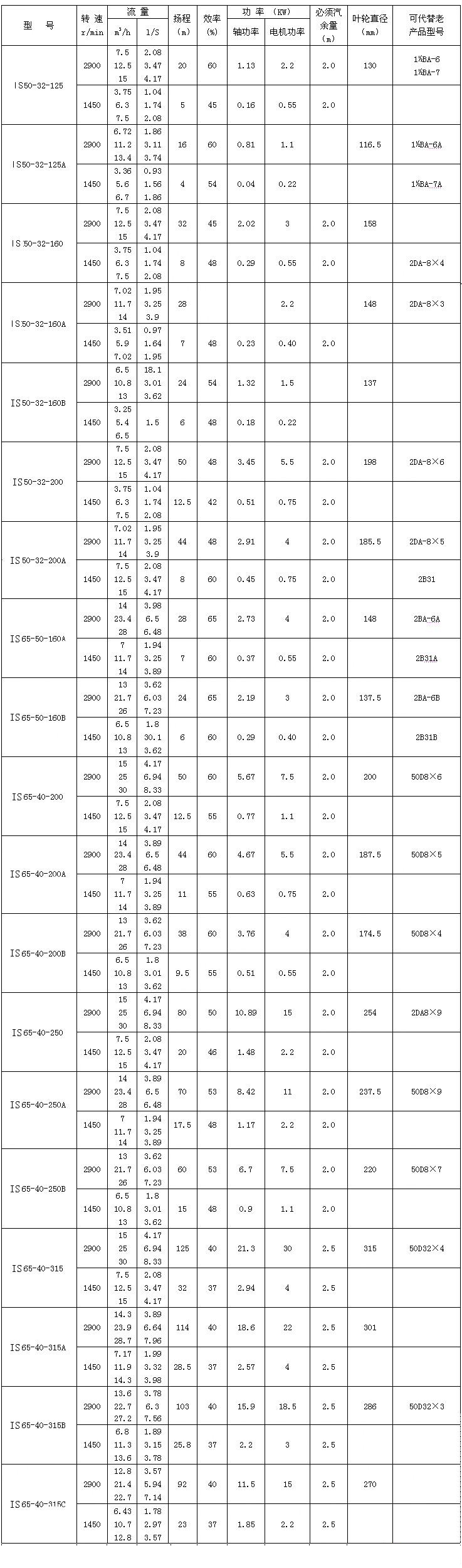 IS、IR型臥式單級單吸清水離心泵